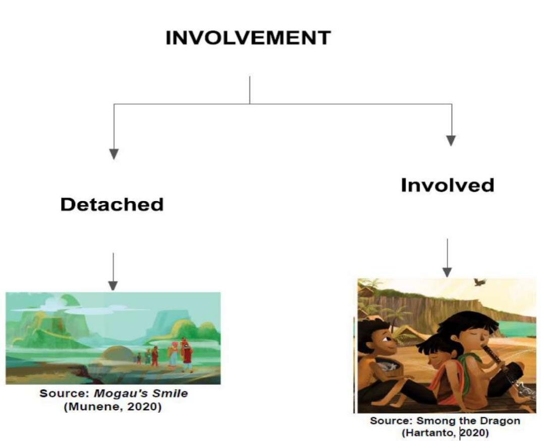 Figure 8. Choices of Involvement in Picturebooks 