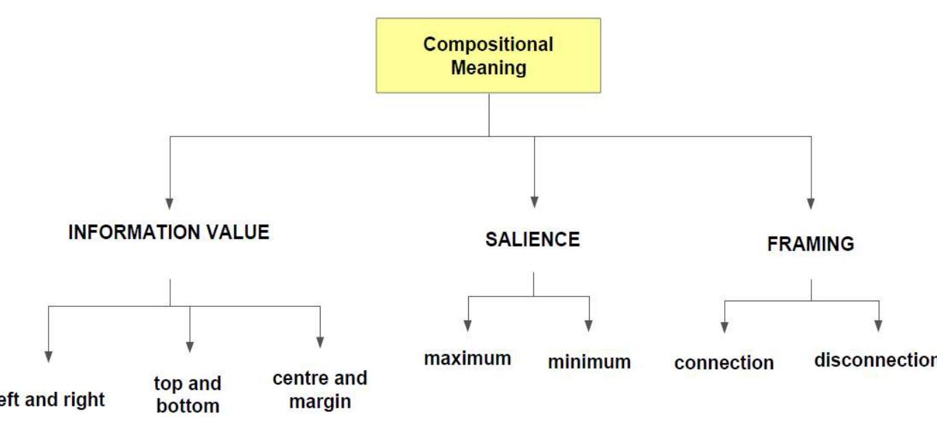 Textual meaning reveals the ways visual elements are arranged and distributed to produce an ordered, logical and consistent whole (Painter et al., 2013). Compositional meaning can be explored through three integrated systems, as illustrated in Figure 10.  Figure 1. Three integrated systems of compositional meaning. Adapted from Kress and van Leeuwen (2006) 