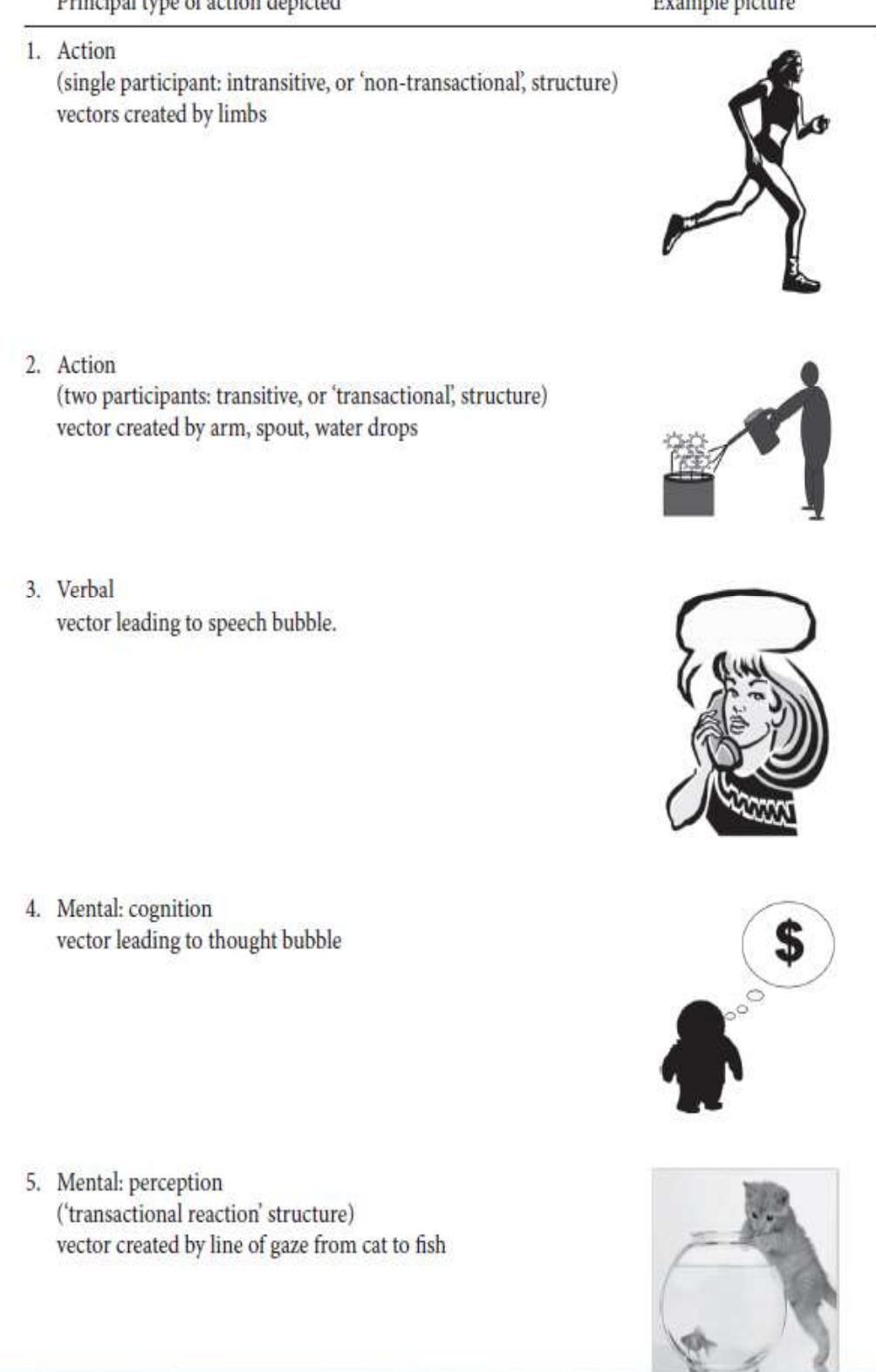 Figure 2. Visual processes with vectors (adopted from Painter et al., 2013, p. 69) 