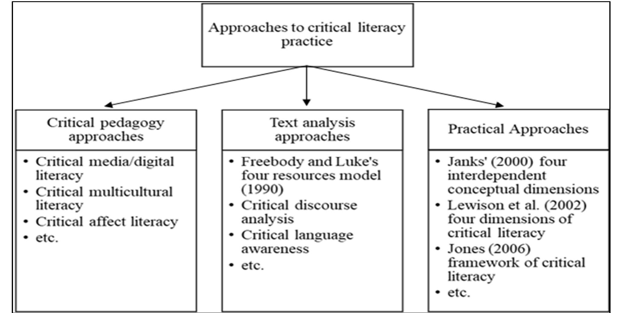 There are various ways in which teachers enact critical literacy; however, in general Luke and Woods (2009) distinguished two main approaches to practicing critical literacy, namely the critical pedagogy and text analysis approaches. Based on the classification put forward by Luke and Woods (2009), the review found at least three models or frameworks of critical literacy practices under the category of critical pedagogy approaches and text analysis approaches, respectively. A new category is added to the classification to include frameworks and mod- els that are more practical, more easily transferrable to classroom activities. The classification of the approaches  0 critical literacy practices identified in this review are illustrated in Figure 1.  to critical literacy practices identified in this review are illustrated in Figure 1.  Figure 1: Approaches to critical literacy practice 