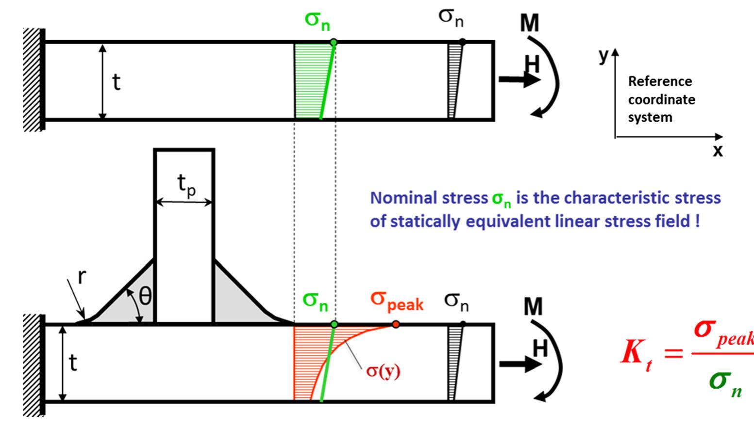 (PDF) A robust stress analysis method for fatigue life prediction of ...
