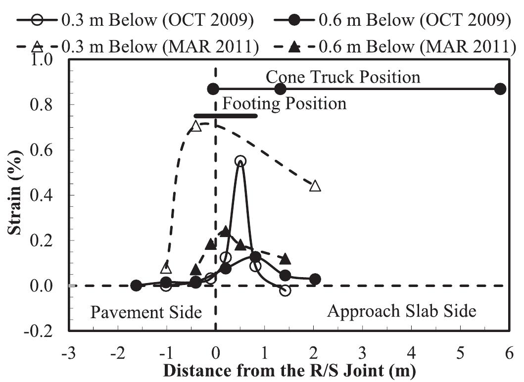 Approach Slap (PDF) Mitigating the bridge end bump problem: A case study of a new ...
