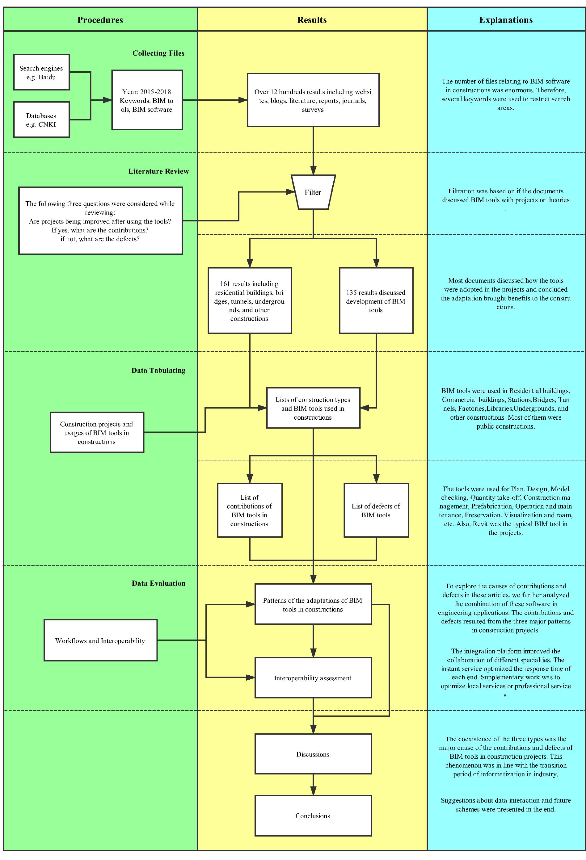 Figure 1 - A review of currently applied building