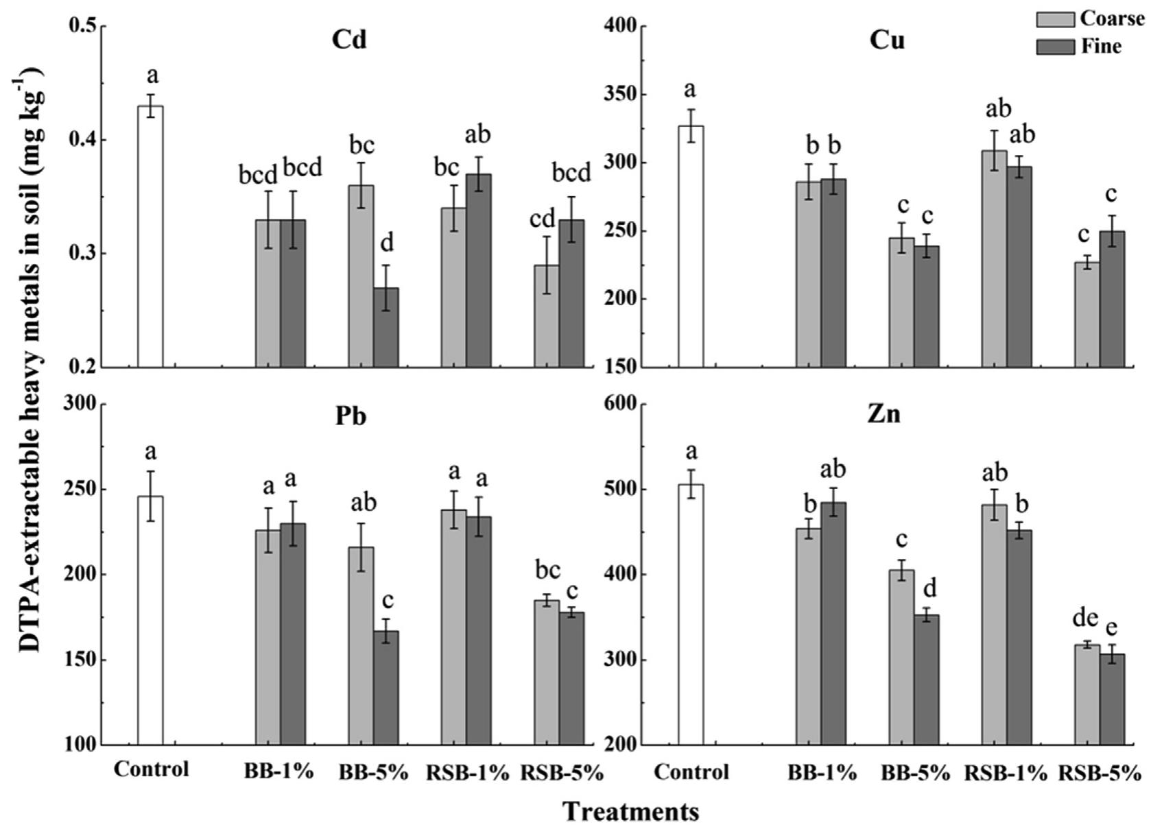 (PDF) Effect of bamboo and rice straw biochars on the mobility and ...