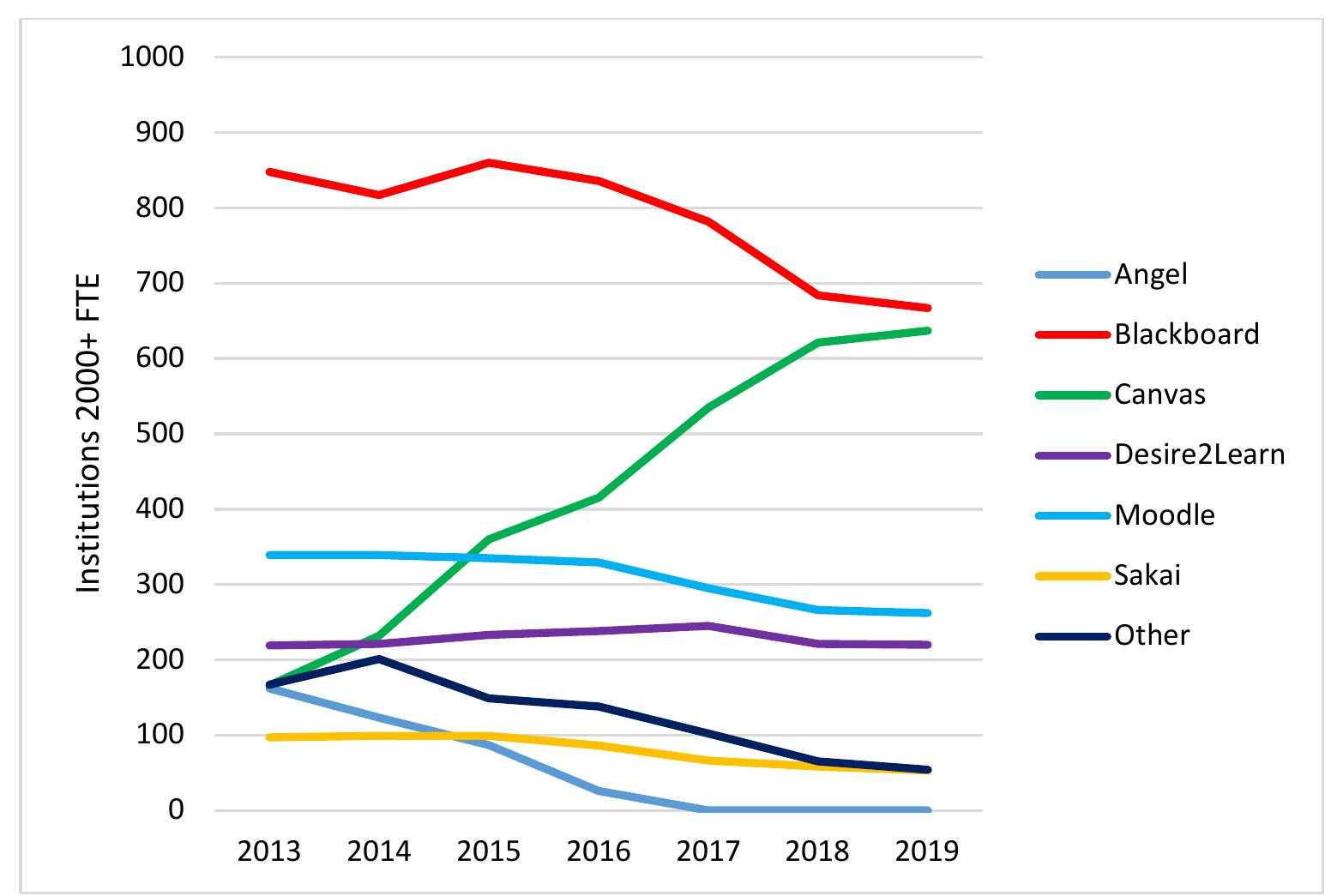 Figure I. LMS market share in U.S. Higher Education Fall 2013-2019 by institution (2000+FTE; Edutechnica, 2019). 