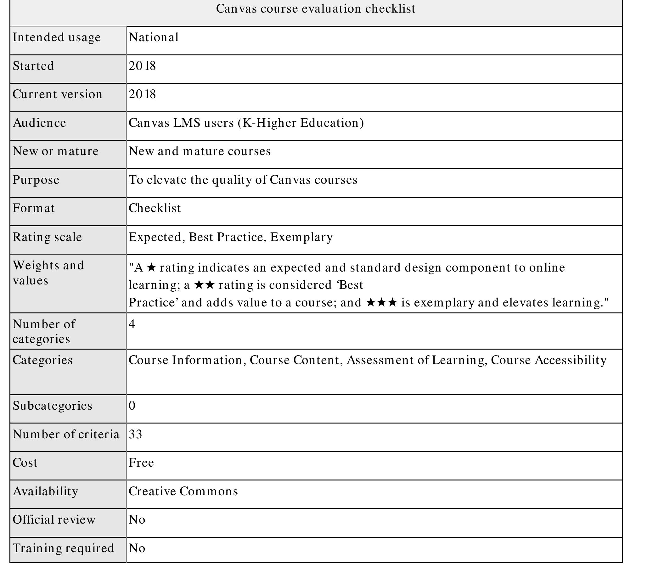 Comparing the CCEC to Other Evaluation Instruments  Characteristics of Canvas Course Evaluation Checklist 