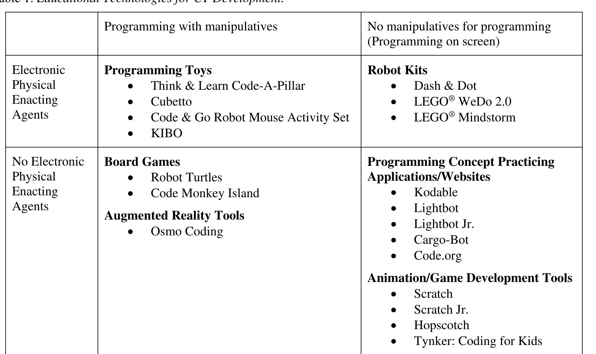 The second dimension emphasizes on the pedagogical affordances in the development of computational thinking. Brennan and Resnick (2012) devised a framework that has been adopted frequently to understand and assess computational thinking in education. The framework defines three critical dimensions of computational thinking: “computational concepts (the concepts designers employ as they program), computational practices (the practices designers develop as they program), and computational perspectives (the perspectives designers form about the world around them and about themselves)” (Brennan & Resnick, 2012, p. 3). Among these three computational thinking dimensions, we recognized that educational tools were designed to cultivate certain computational concepts, but the development of computational practices and computational perspectives lies in how educators and learners use the tools. As such, this paper focuses solely on analyzing the computational concepts that the selected tools are designed  to cultivate in young learners. Table 2 further elaborates on the various computational concepts (Brennan & Resnick, 2012).   This is an author-produced, peer-reviewed version of this article. The final, definitive version of this document can be found online at Tech Trends, published by Springer. Copyright restrictions may apply. doi: 10.1007/s11528-018-0292-7 