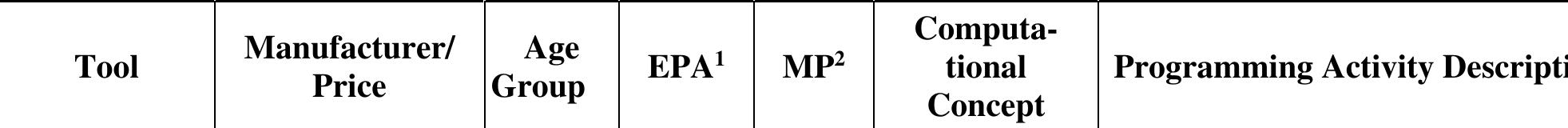 Table 3. An Analysis of Educational Technologies for CT Development. 