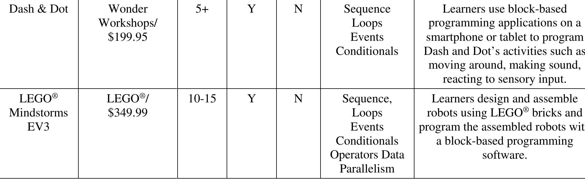Robot Kits (Including a robot and programming software; Coding on screen; Powerful programming software allowing the development of multiple computational concepts, such as sequence, loops, events and conditionals)  