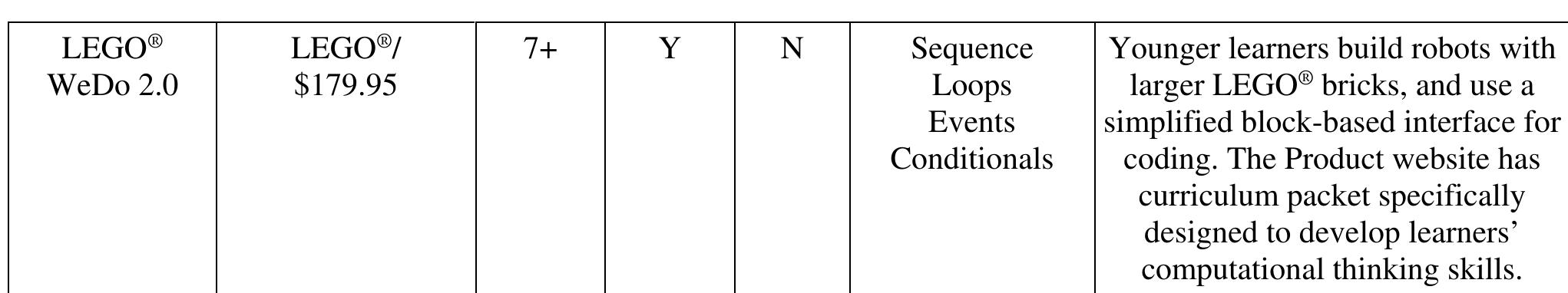 Board Games (Cost effective; No need for computing devices; No electronic physical agents to enact the codes or commands; Programming manipulatives in the format of cards; Limited in scope; Great for informal learning spaces with multiple players)  This is an author-produced, peer-reviewed version of this article. The final, definitive version of this document can be found online at Tec/ Trends, published by Springer. Copyright restrictions may apply. doi: 10.1007/s11528-018-0292-7 