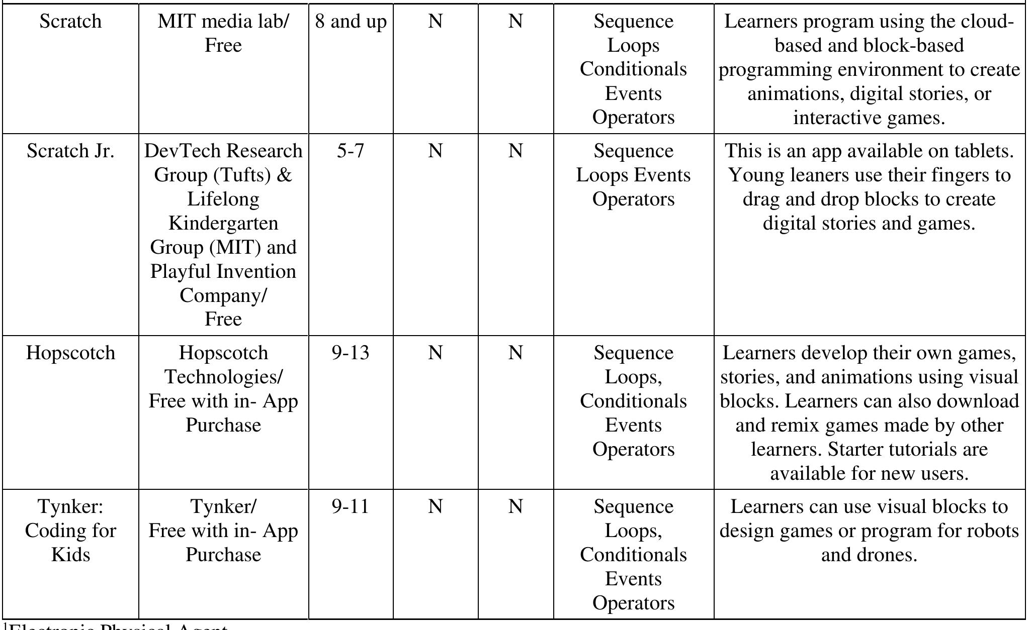 Animation/Game Development Tools (Programming on screen; Most powerful and versatile for computational concept development) 