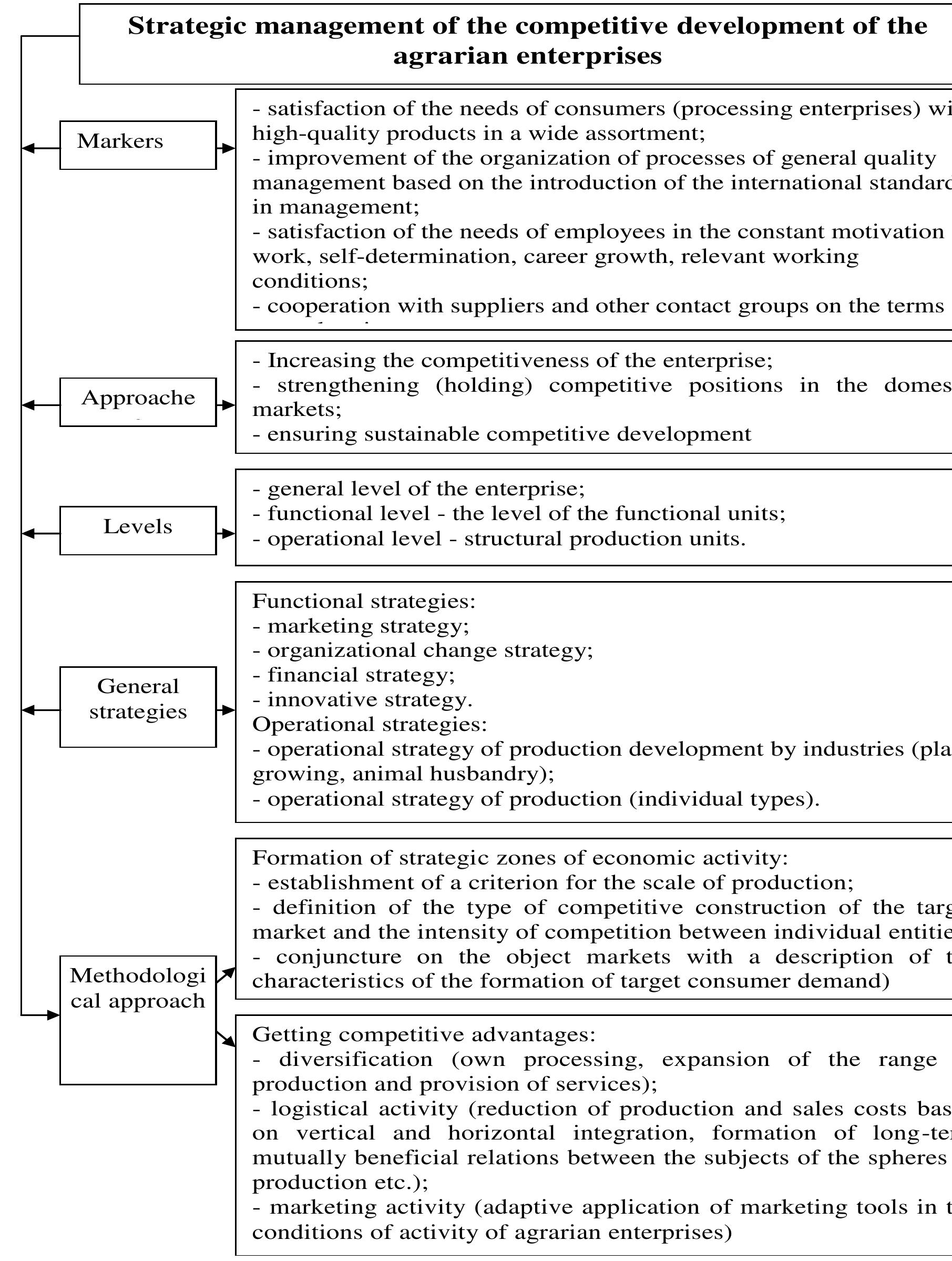 (PDF) Competitive development of subjects of the agri-business: theory ...