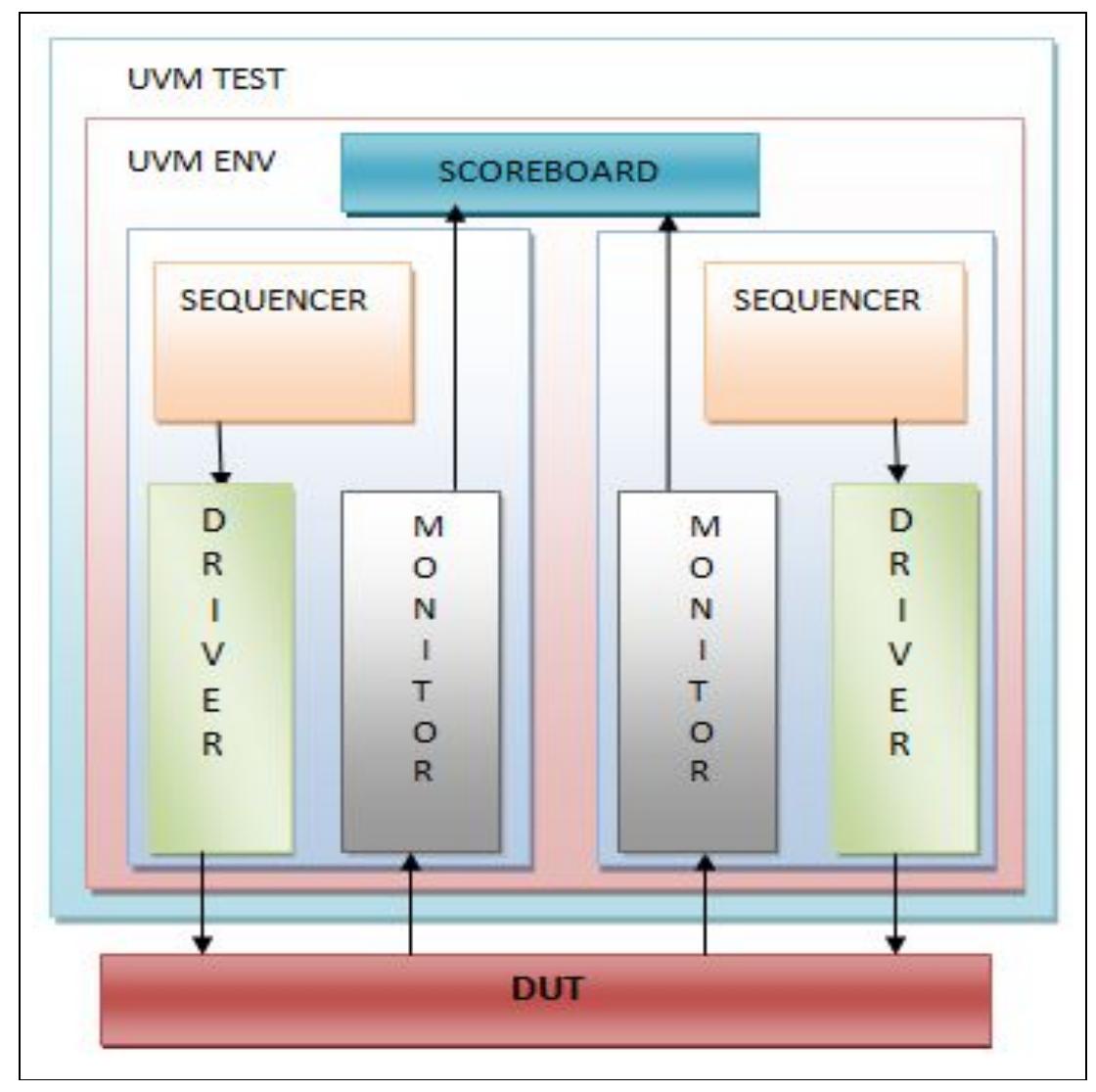 Basic Uvm Component Figure 6 - from UVM based STBUS verification IP for