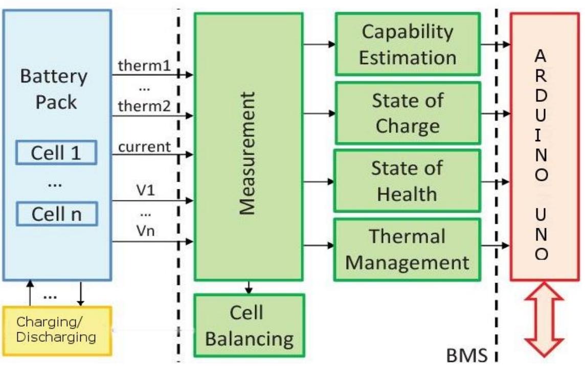 (PDF) DESIGN AND DEVLOPMENT OF ARDUINO BASED SMART BATTERY MANAGEMENT ...