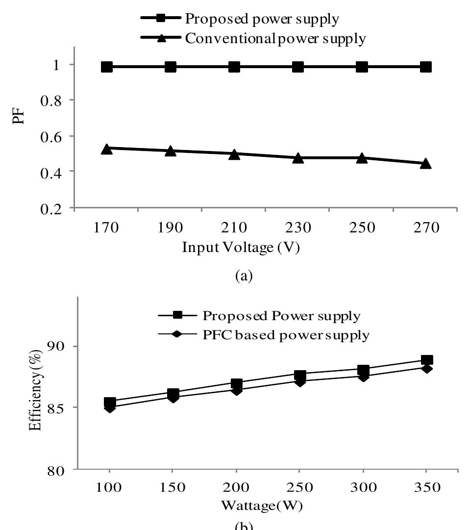 (a) comparison of pf of the conventional power supply and