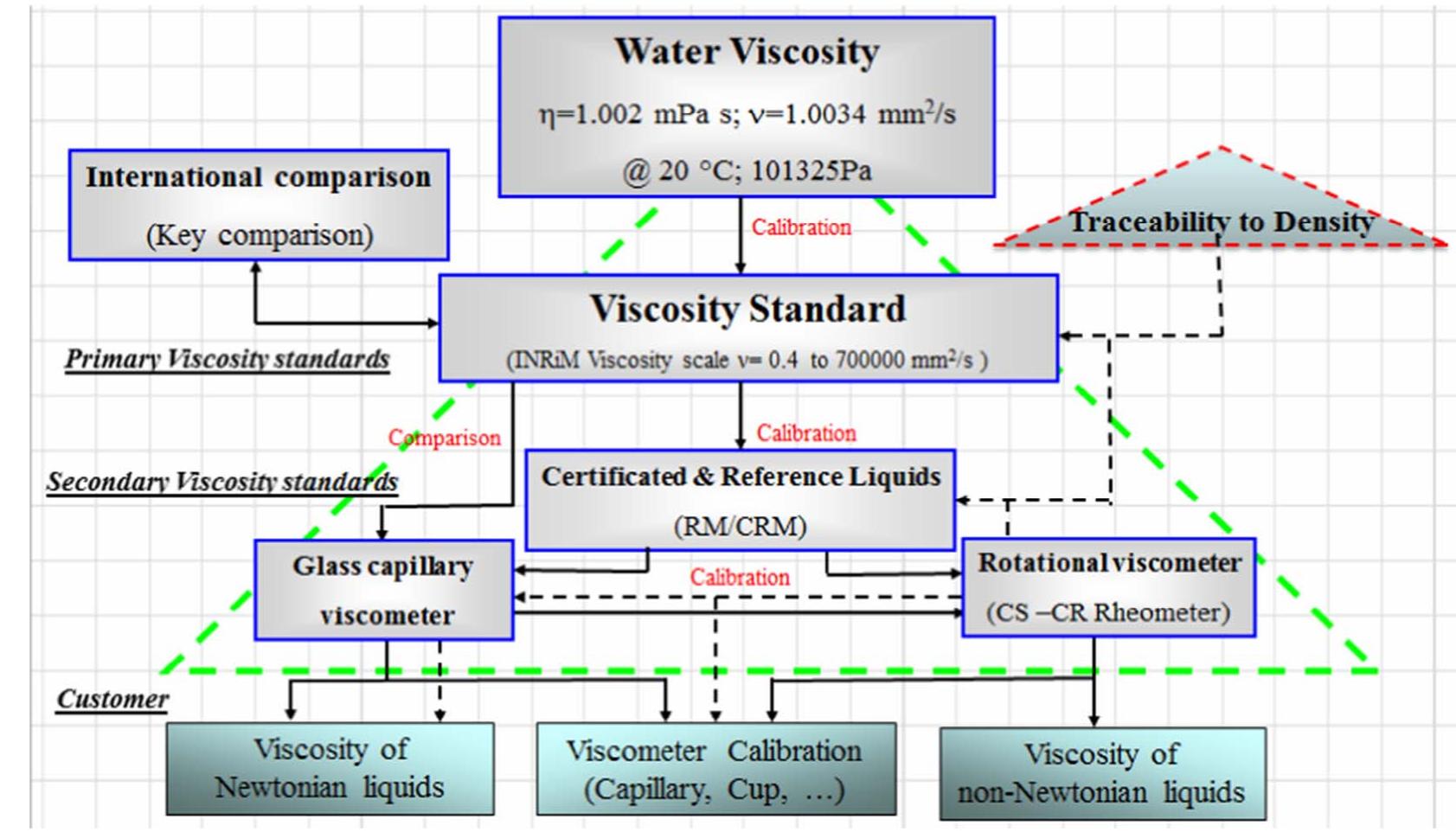 Viscosity Scal (PDF) The Italian primary kinematic viscosity standard: The viscosity scale