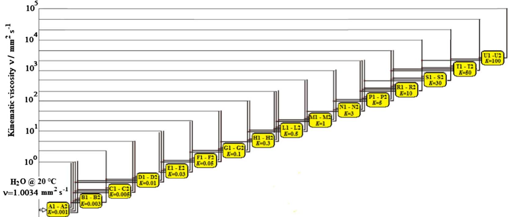 Viscosity Scal (PDF) The Italian primary kinematic viscosity standard: The viscosity scale
