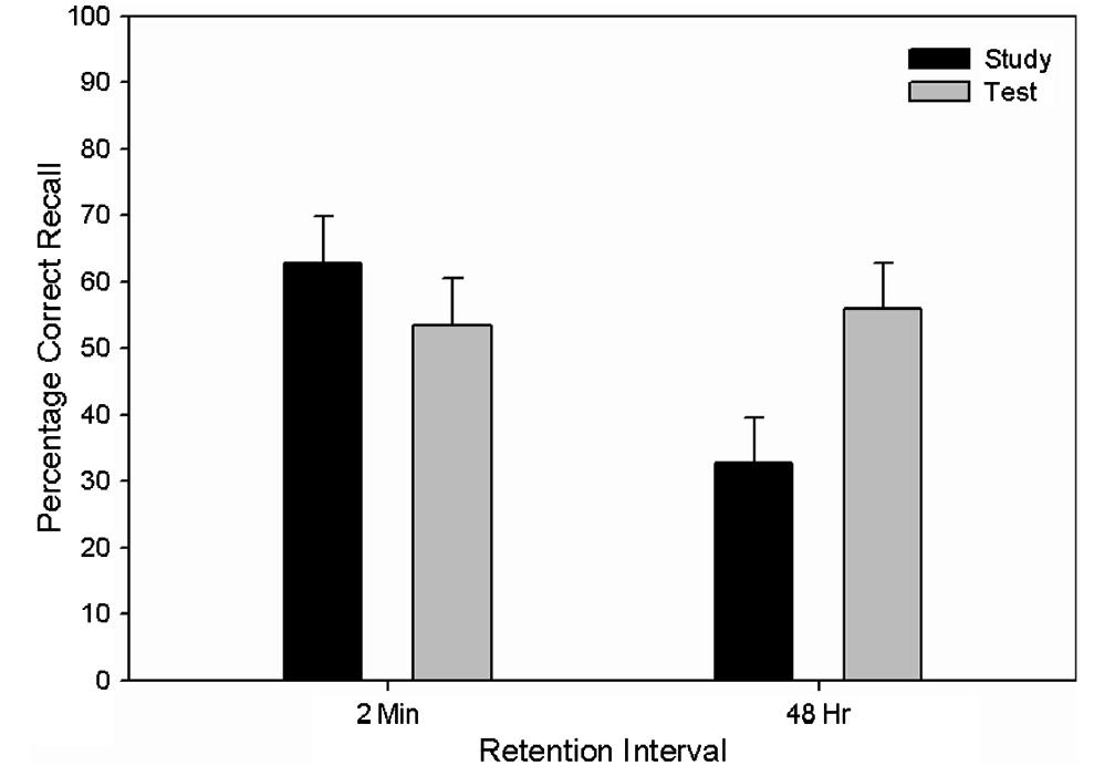 Retention Test Graph (PDF) The Testing Effect and the Retention Interval