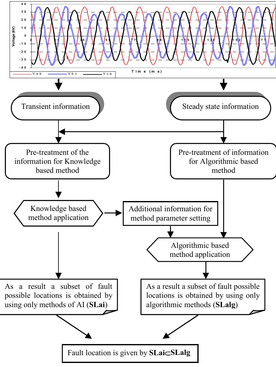 (PDF) An Overview to Fault Location Methods in Distribution System ...