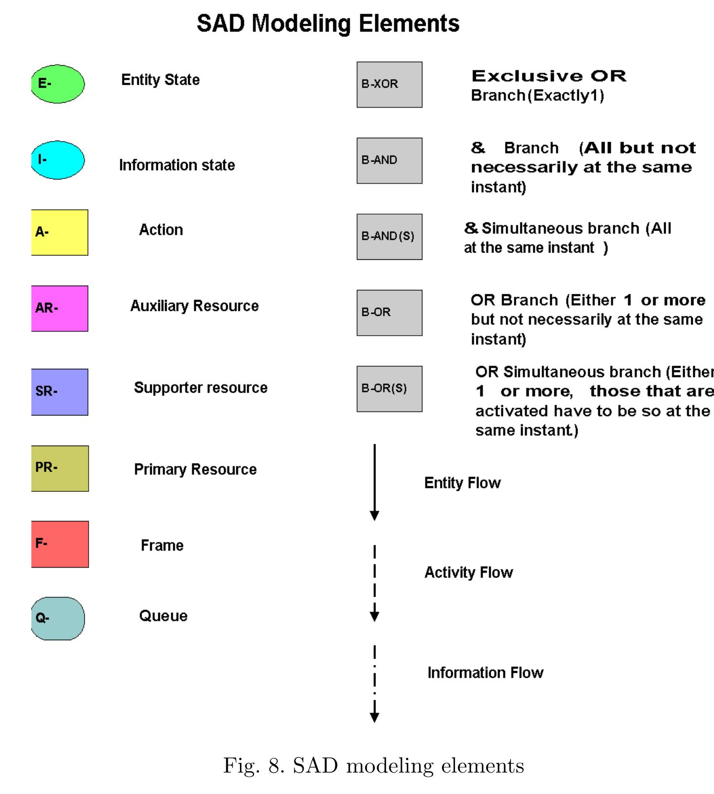 (PDF) Process modeling for simulation