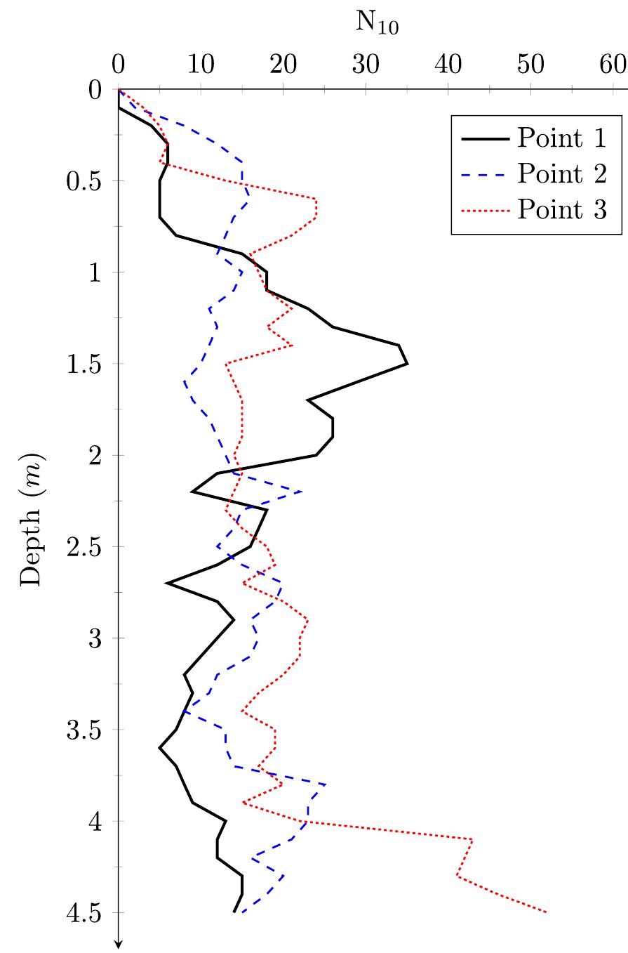 (PDF) Correlations between Dynamic Penetrometer Light and Cone ...