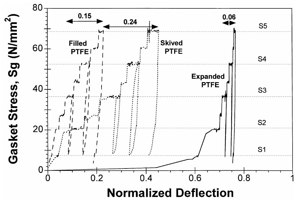 (PDF) Evaluation of uni-axially expanded PTFE as a gasket material for ...