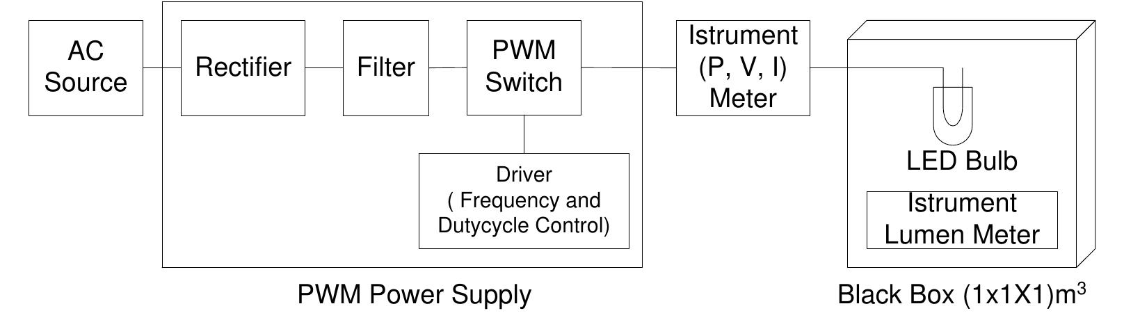 (PDF) Effect of PWM Duty Cycle and Frequency of Power Supply to the LED ...