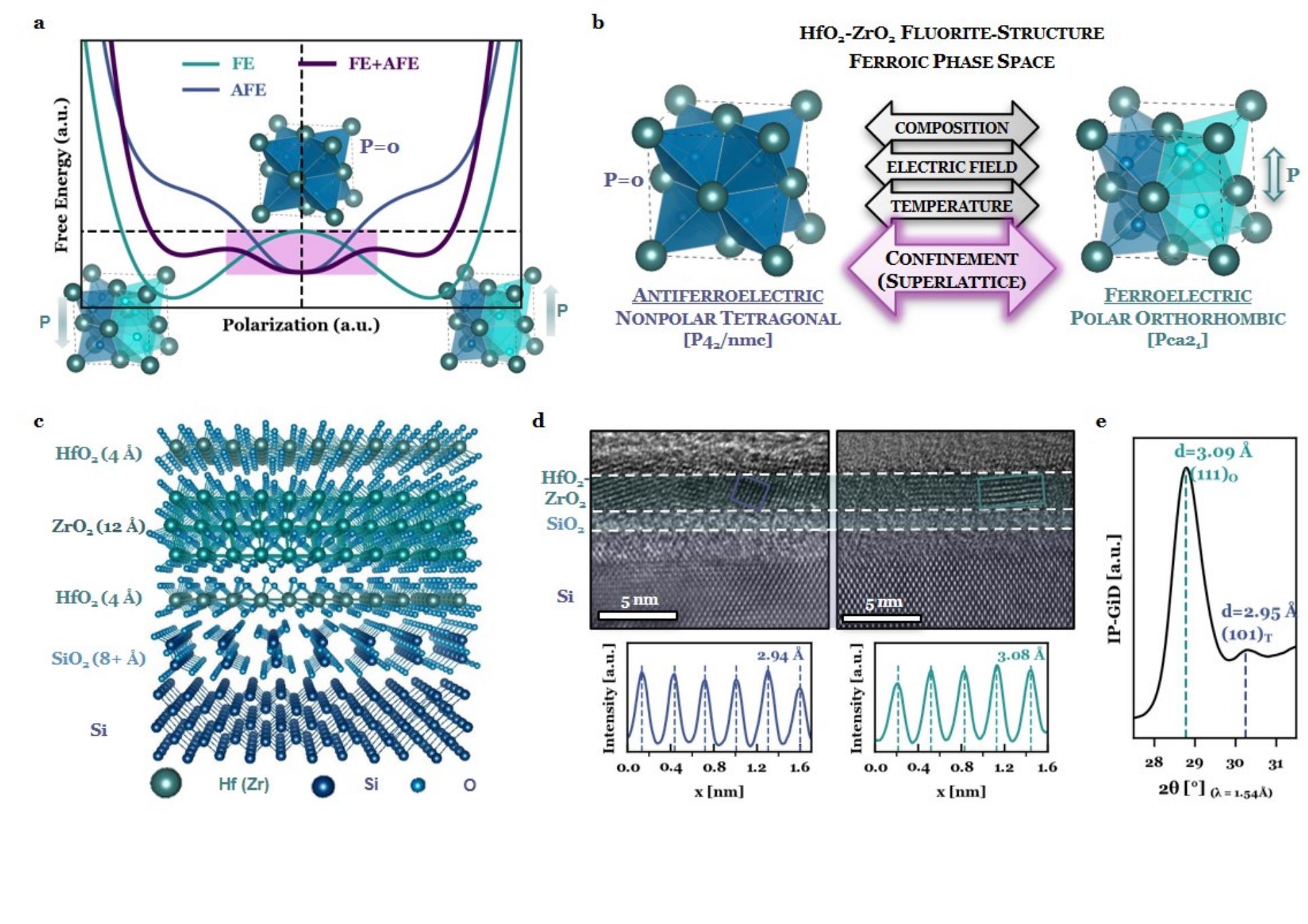Hfo2 Lewis Drawing Figure 1 - from Ultrathin ferroic HfO2–ZrO2 superlattice