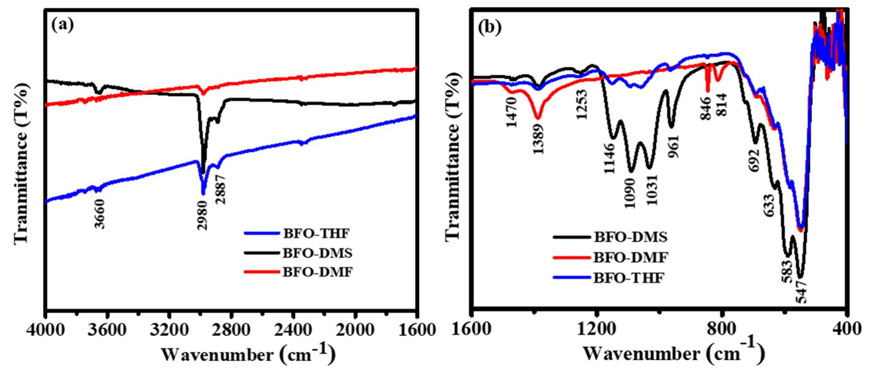 Ft-ir spectra of the three samples in different wave number