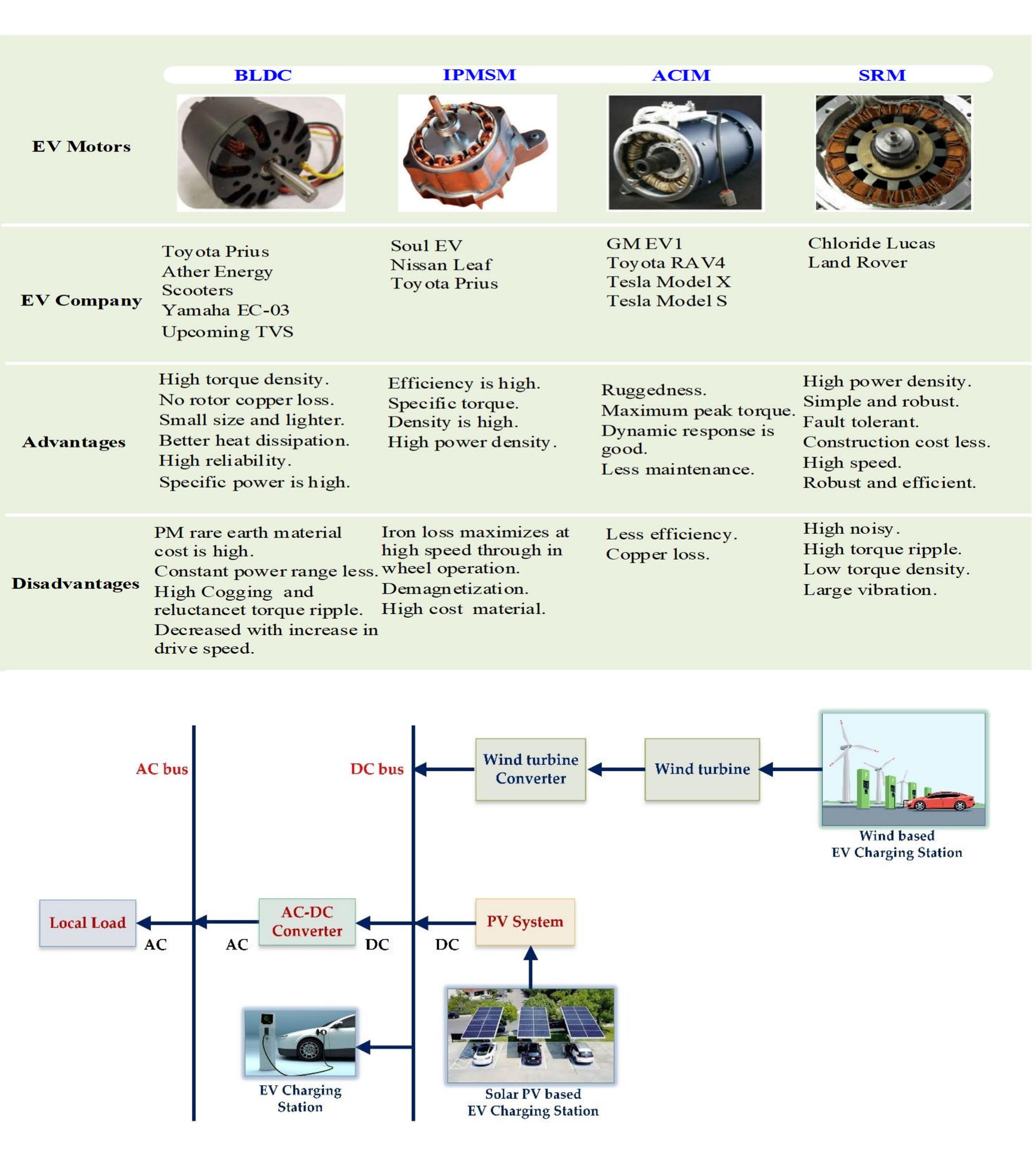 (PDF) A Comprehensive Review on Electric Vehicle: Battery Management ...