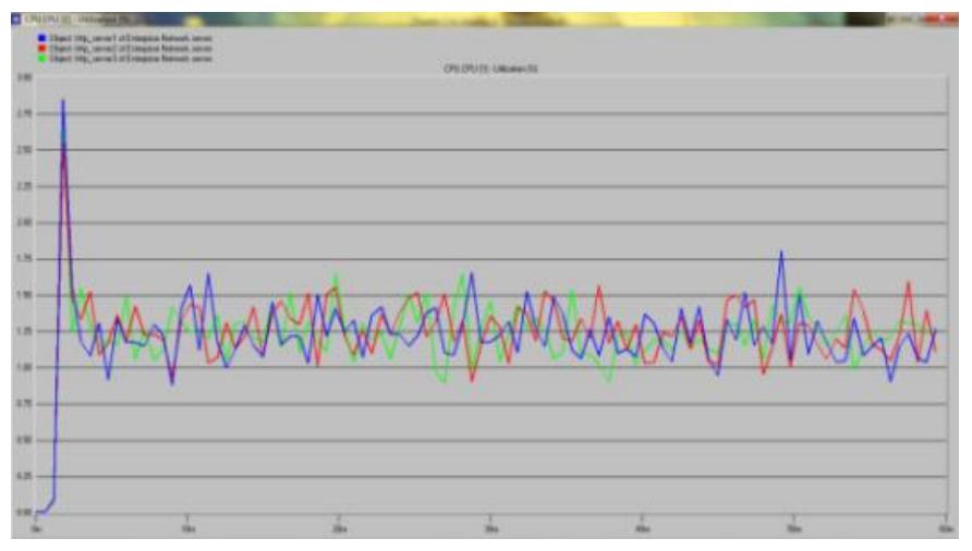 (PDF) Performance Comparison of Server Load Distribution with FTP and HTTP