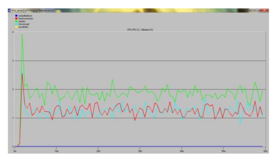 (PDF) Performance Comparison of Server Load Distribution with FTP and HTTP