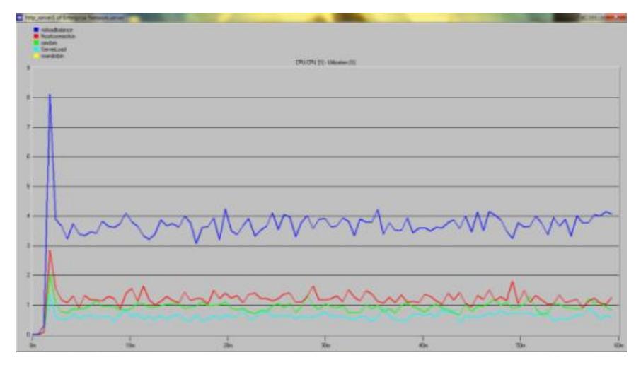 Figure 16 - Performance Comparison of Server Load