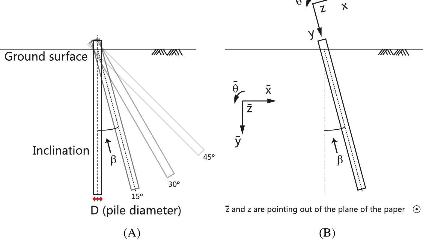 Single Batter (PDF) A hypoplastic macroelement formulation for single batter piles in ...