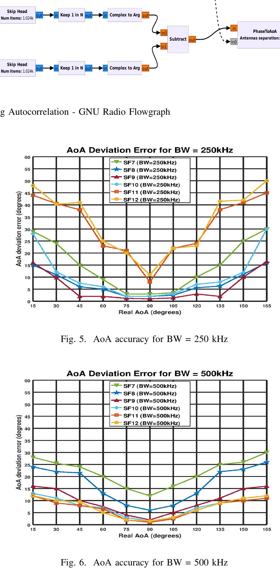 (PDF) Performance Evaluation of the Angle of Arrival of LoRa Signals ...