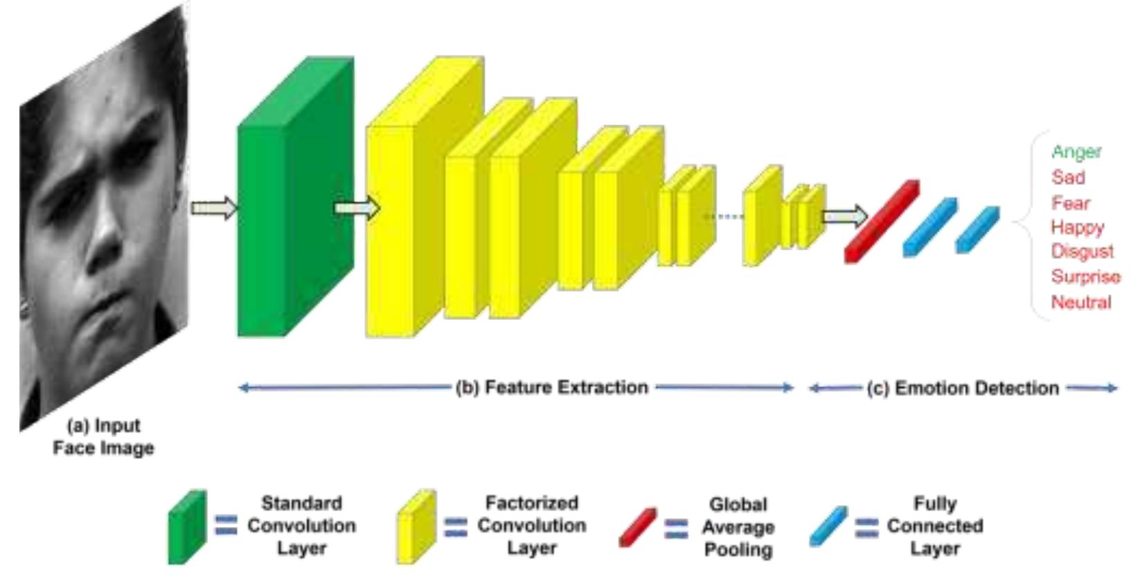 (PDF) Emotion Detection Using Deep Learning Algorithm