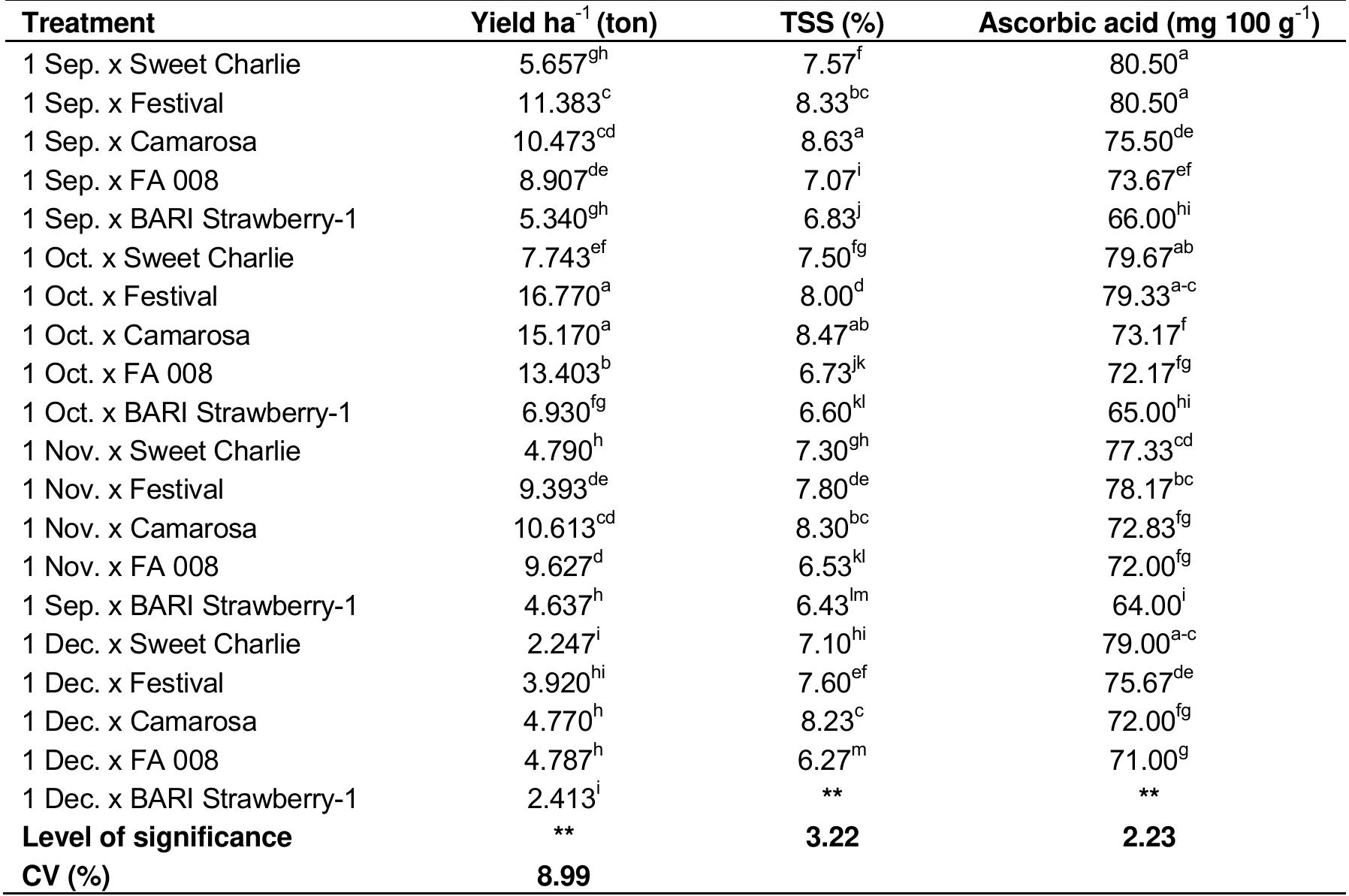 (PDF) Interactive influence of planting date and cultivar on growth ...
