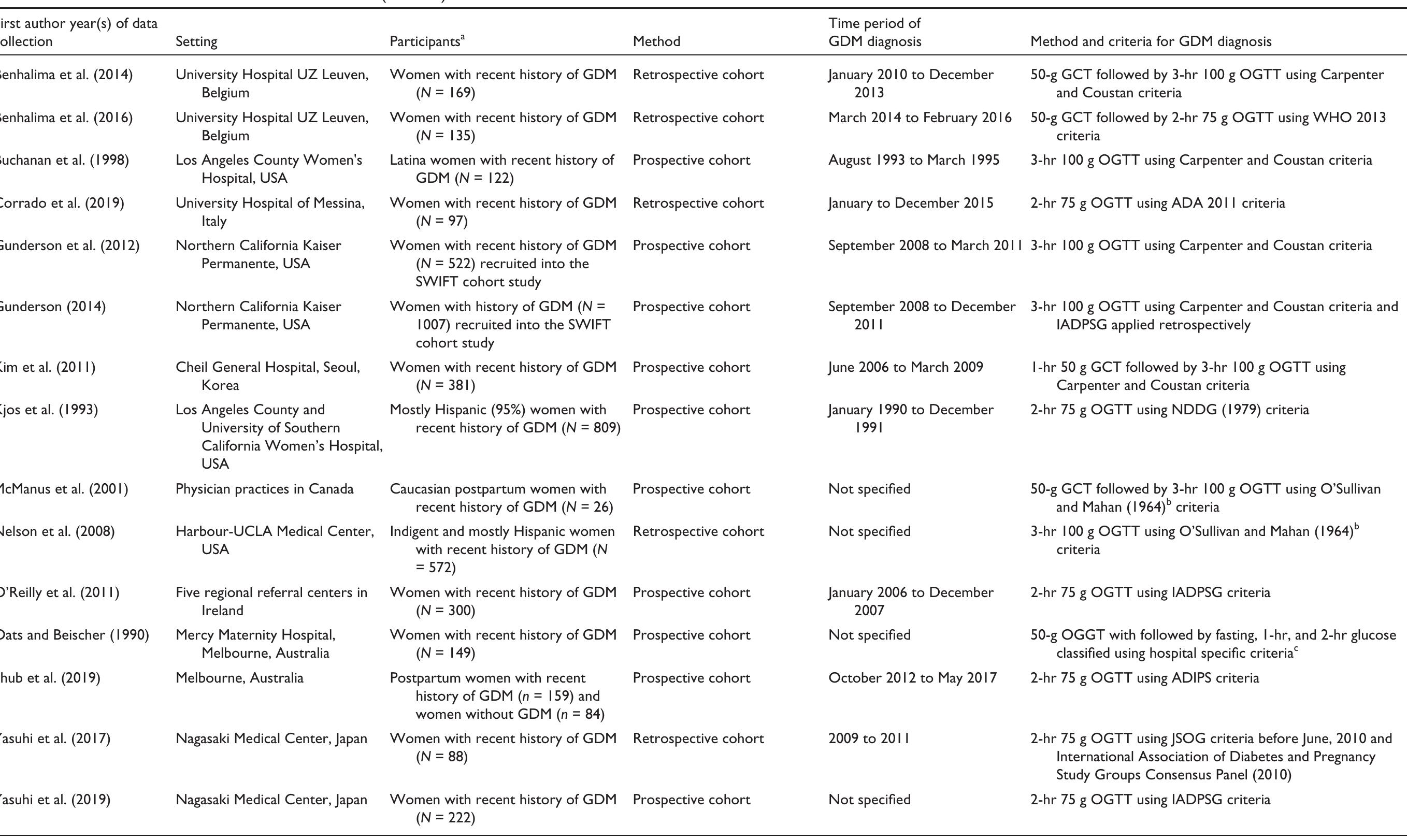 (PDF) Breastfeeding and Postpartum Glucose Regulation Among Women With ...