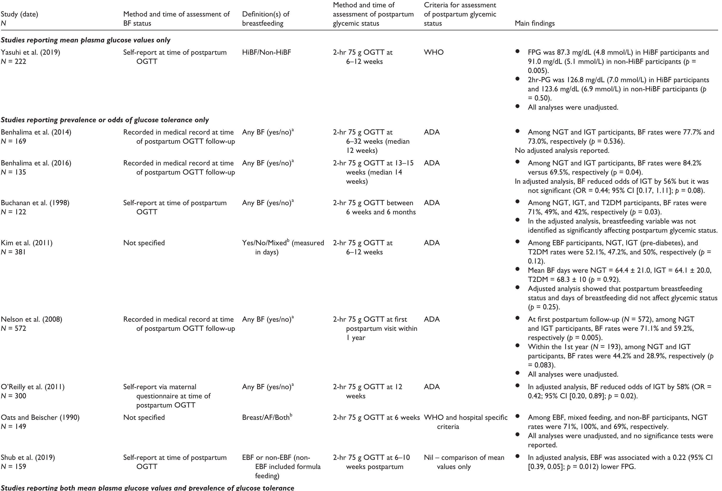 (PDF) Breastfeeding and Postpartum Glucose Regulation Among Women With ...