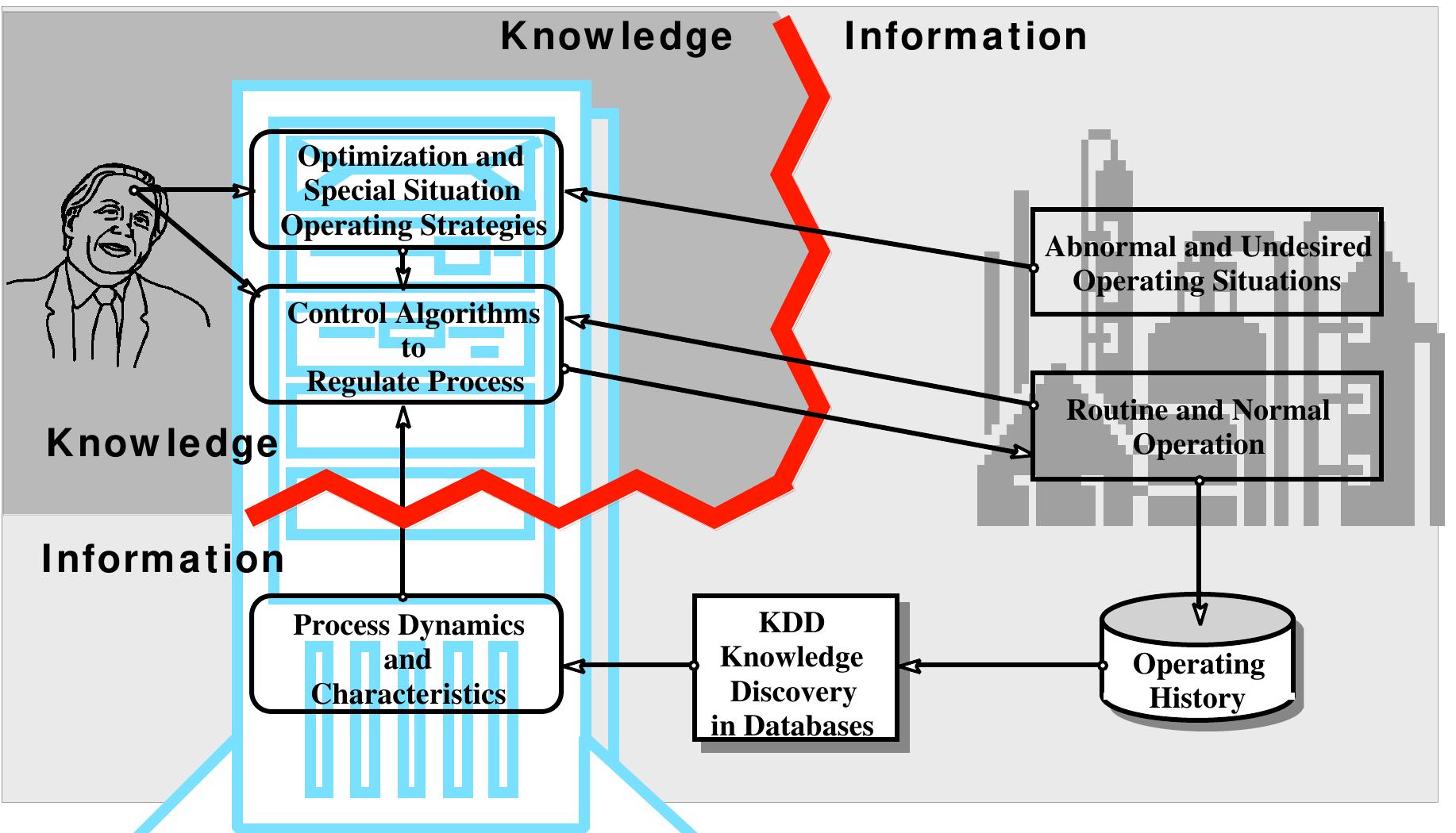 Differences between knowledge and information in process