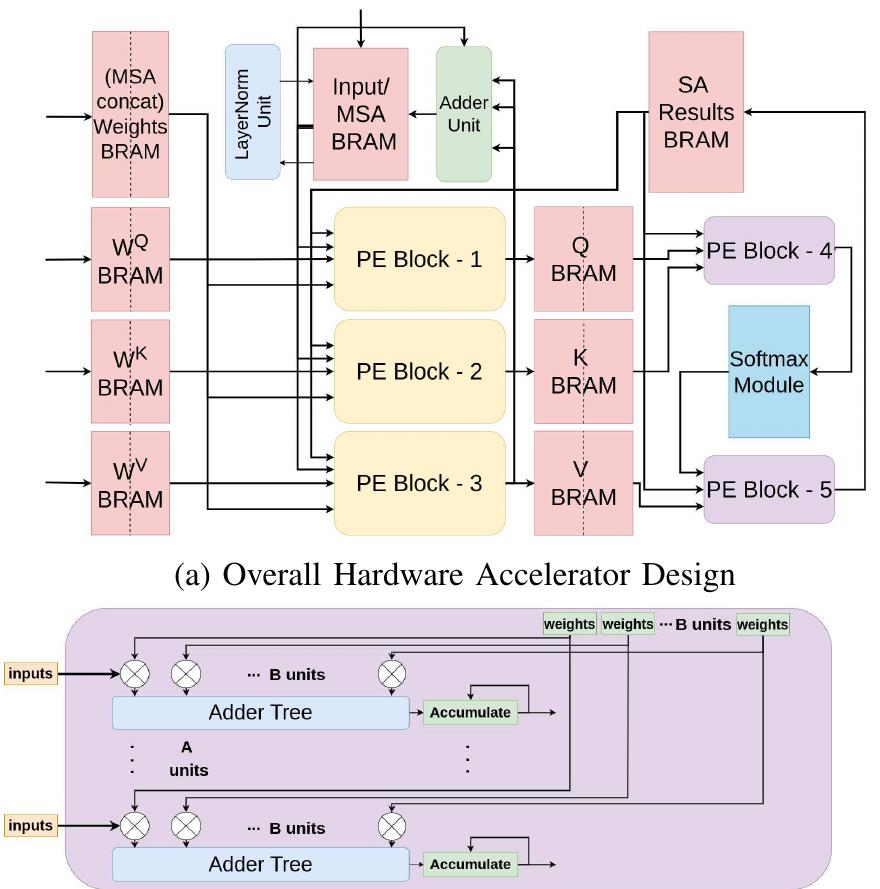 (PDF) ViTA: A Vision Transformer Inference Accelerator for Edge ...