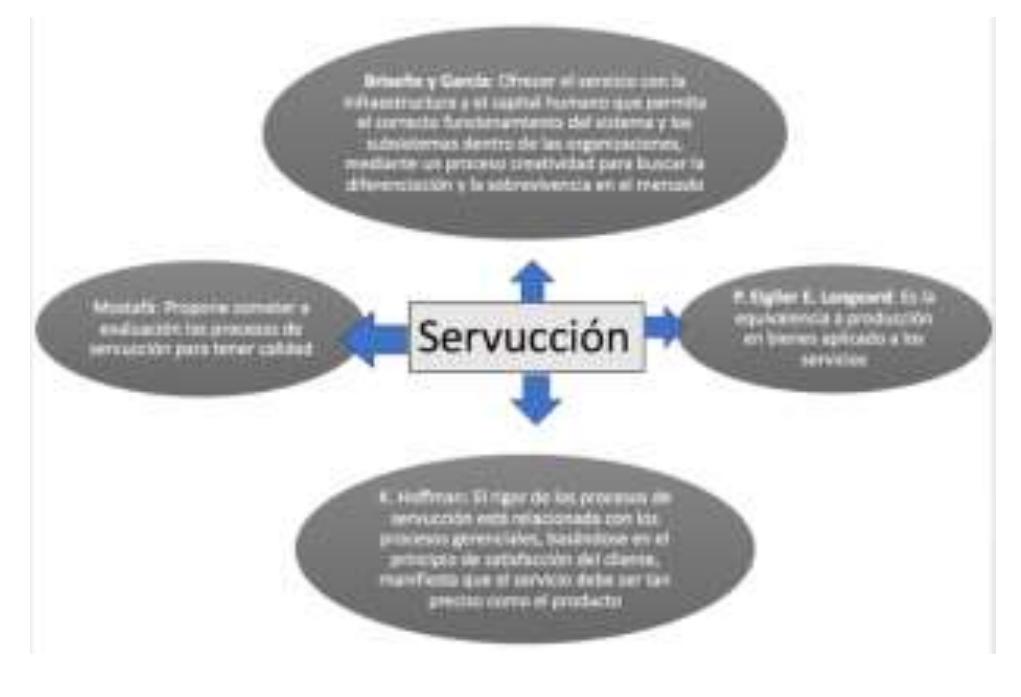 Serveruction Model (PDF) Standardization of servuction processes as a competitiveness ...