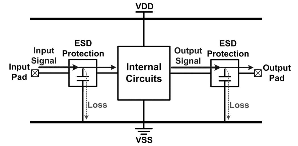 Figure 1 - from ESD Protection Design With Low-Capacitance