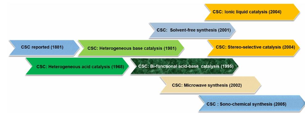 Timeline of improvement of csc reaction.
