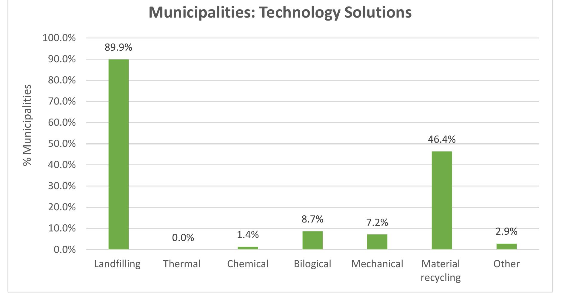 Figure 21 - from Understanding waste management practices in