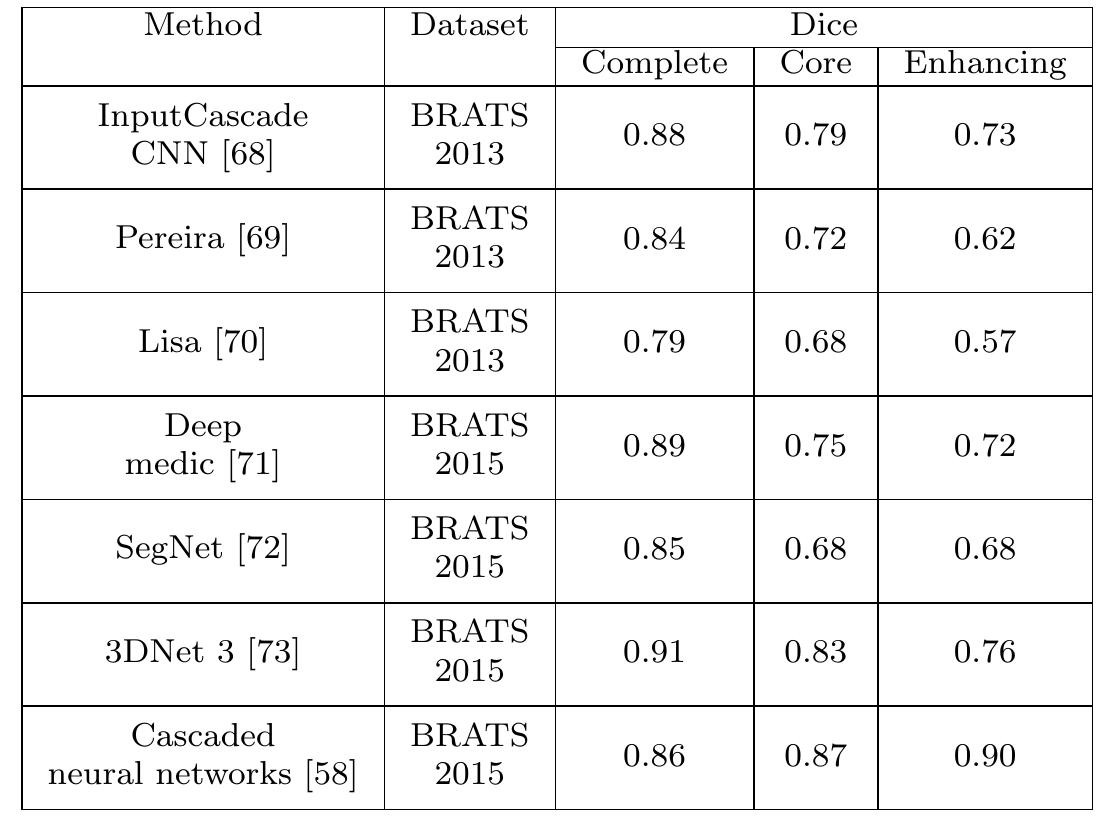 Table 1 The application of CNN based methods for medical image segmentation.  approach to classify each pixel in an MR image. In [58], a deep convolutional neural network is presented for brain tumor segmentation, where a patch based approach with inception method is used for training purpose. Drop-out, batch nor- malization and inception modules are utilized to build the proposed [Linear nexus architecture. The problem of over-fitting, which arises due to scarcity of data, is removed by using drop-out regularizer. Table 1 highlights the usage of CNN based architectures for segmentation of medical images.  