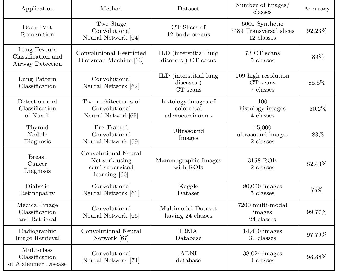 Table 2 Some recent clinical applications of CNN based methods.  posed to retrieve multimodal images. An intermodal dataset having five modalities and twenty-four classes are used to train the network for the purpose of classifi- cation. Three fully connected layers are used at the last part of the network for extracting features, which are use for the retrieval. A content based medical image retrieval (CBMIR) system based on CNN for radiographic images is proposed in [67]. Image retrieval in medical application (IRMA) database is used for the eval- uation of the proposed CBMIR system. In [60], a hybrid thyroid module diagnosis system has been proposed by using two pre-trained CNNs. The models differs in terms of the number of convolutional and fully connected layers. A soft-max clas- sifier is used for diagnosis and results are validated on 15000 ultrasound images. A semi-supervised deep CNN based learning scheme is proposed for the diagnosis of breast cancer[61], and is trained on a small set of labeled data. In [66], a CN based approach is proposed for diabetic retinopathy using colored fundus images. The network classify the images into three classes i.e., aneurysms, exudate and haemorrhages and also provide the diagnosis. The proposed architecture is tested on dataset comprising of 80000 images. In [74,75], deep neural network includ- ing GoogLeNet and ResNet are successfully used for multi-class classification o Alzheimer’s disease patients using the ADNI dataset. An accuracy of 98.88% is achieved, which is higher than the traditional machine learning approaches used for Alzheimer’s disease detection.  