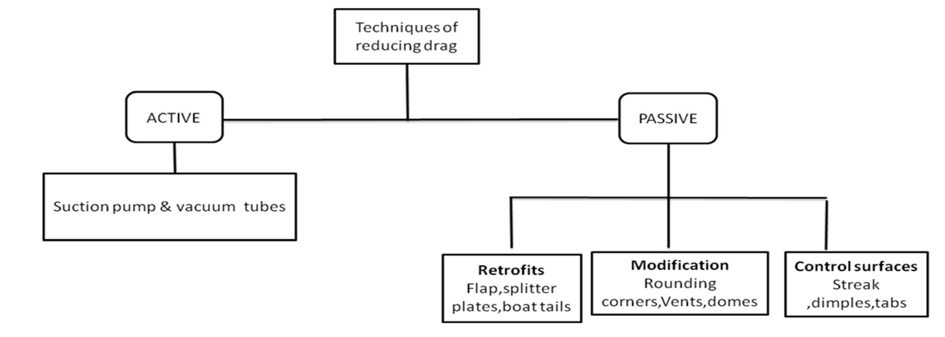 (PDF) Drag Reduction Behind a Bluff Body
