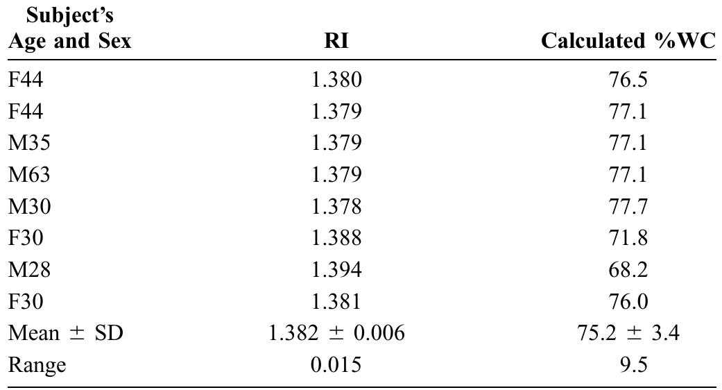 Table 2 - from Human Cornea Before and After Refractive