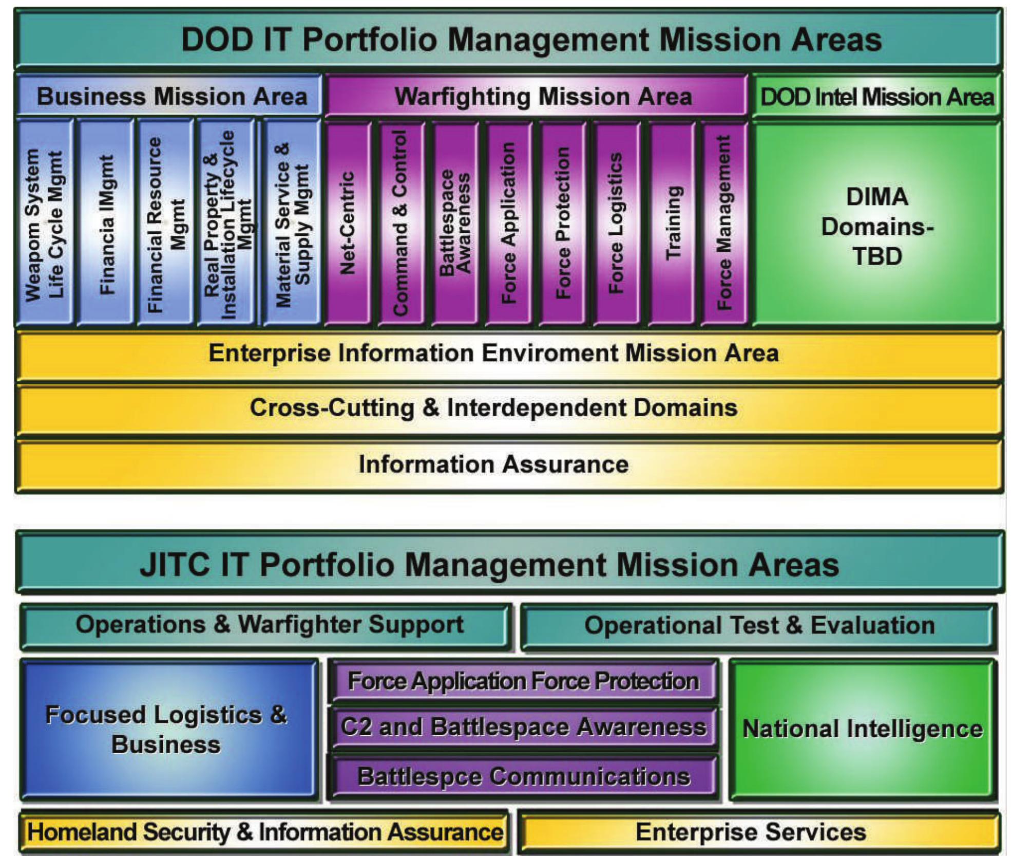 Jiptl Example Joint interoperability test command’s portfolio relationship
